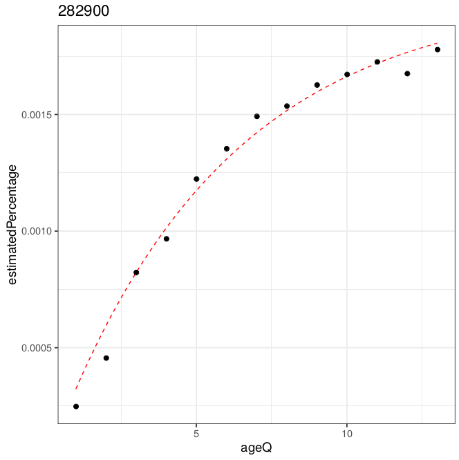 Non-Linear Regressions on Large Scale Data With nlsLoop nls.multstart Package